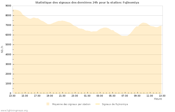 Graphes: Statistique des signaux