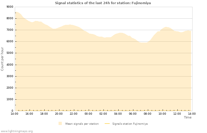 Grafikonok: Signal statistics