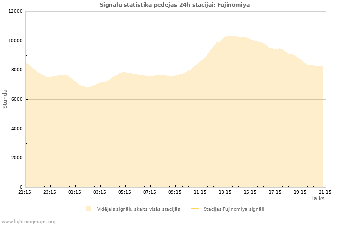 Grafiki: Signālu statistika