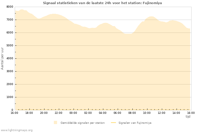 Grafieken: Signaal statistieken
