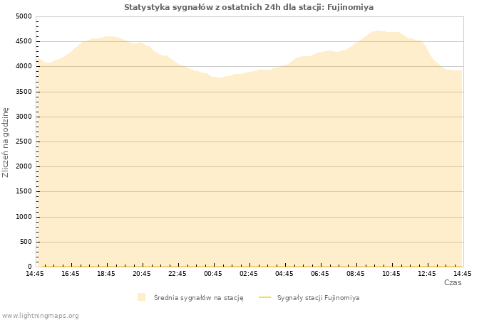 Wykresy: Statystyka sygnałów