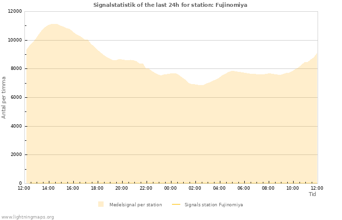 Grafer: Signalstatistik