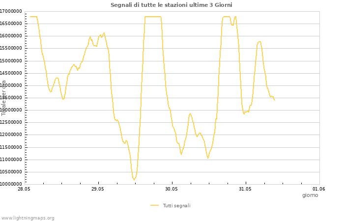 Grafico
