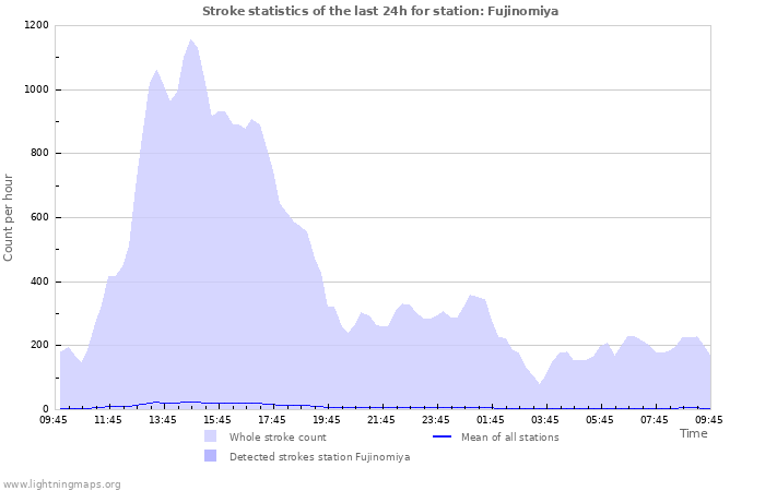 Graphs: Stroke statistics