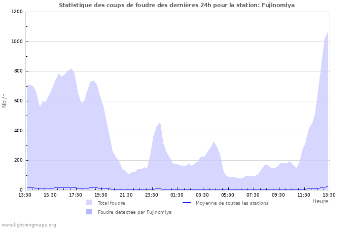 Graphes: Statistique des coups de foudre
