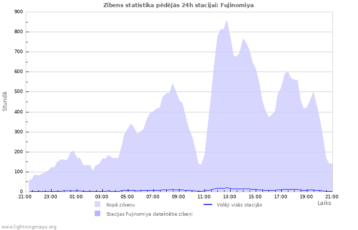 Grafiki: Zibens statistika