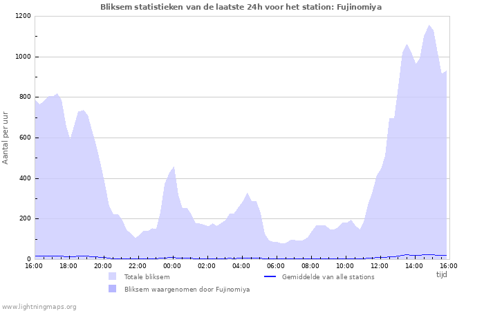 Grafieken: Bliksem statistieken