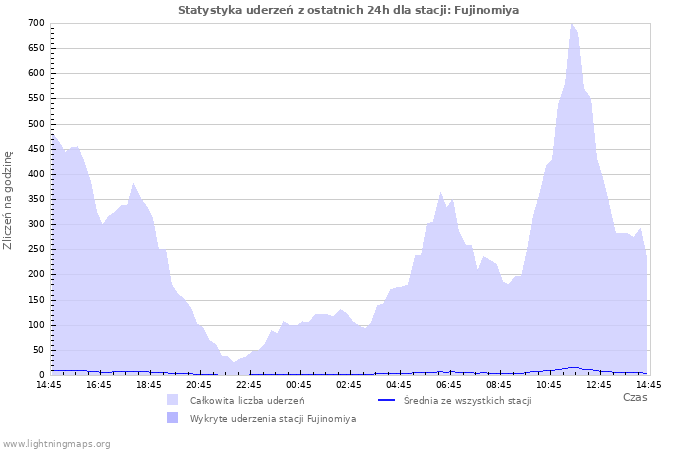 Wykresy: Statystyka uderzeń
