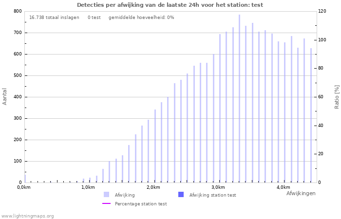 Grafieken: Detecties per afwijking