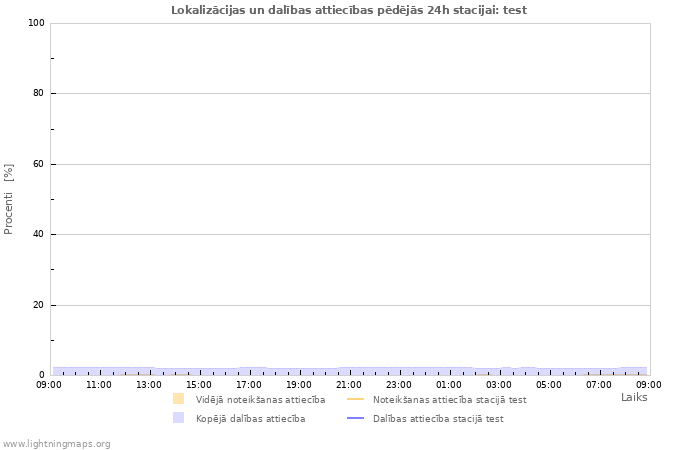 Grafiki: Lokalizācijas un dalības attiecības