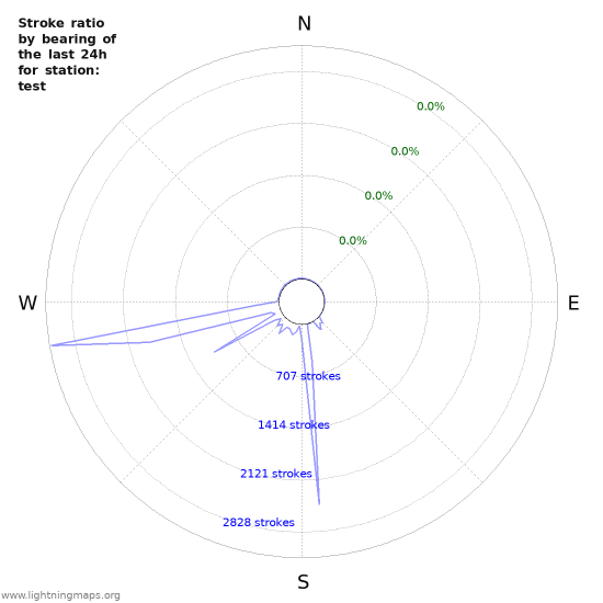 Graphs: Stroke ratio by bearing