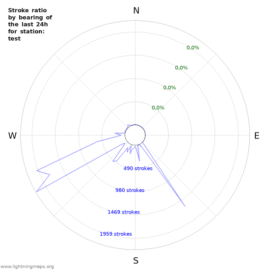 Grafikonok: Stroke ratio by bearing