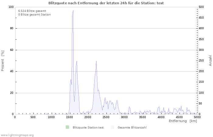 Diagramme: Blitzquote nach Entfernung