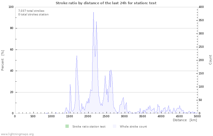 Graphs: Stroke ratio by distance
