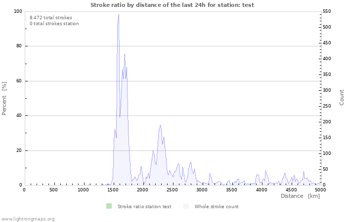 Grafikonok: Stroke ratio by distance
