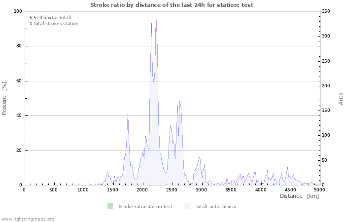 Grafer: Stroke ratio by distance