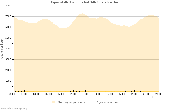 Graphs: Signal statistics