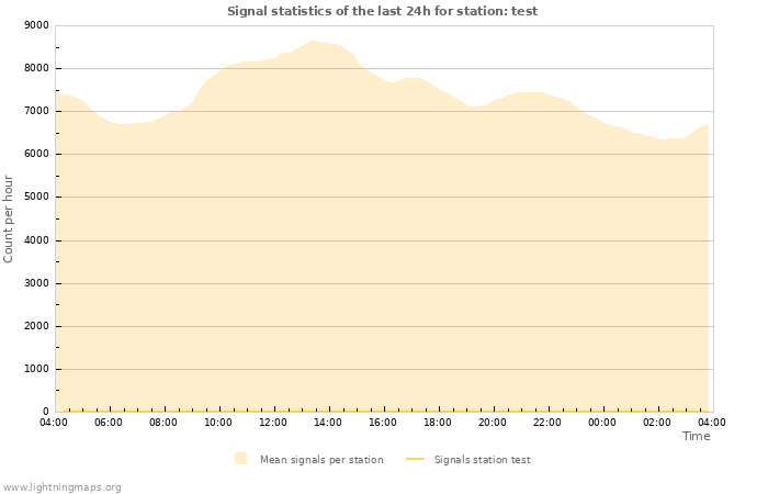 Grafikonok: Signal statistics