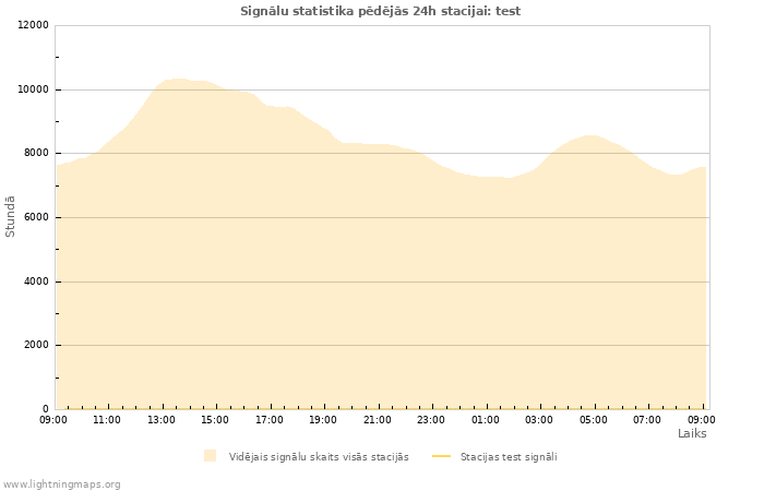 Grafiki: Signālu statistika