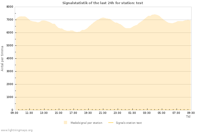 Grafer: Signalstatistik
