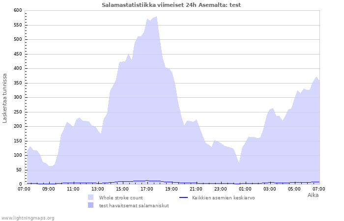 Graafit: Salamastatistiikka