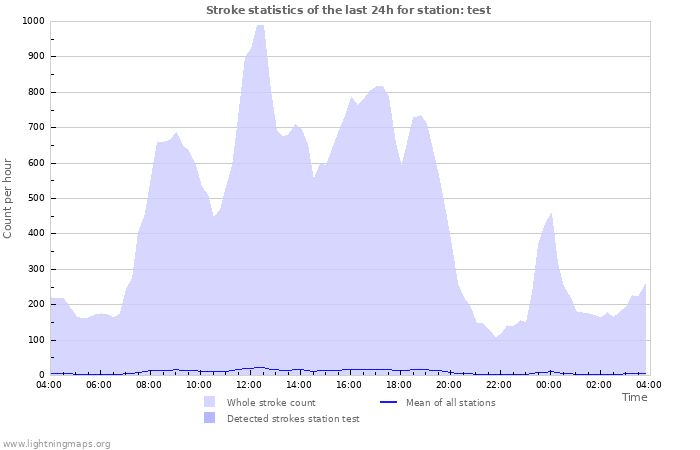 Grafikonok: Stroke statistics