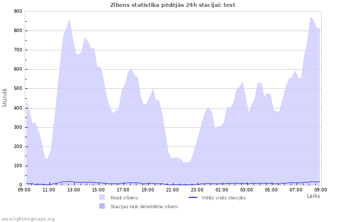 Grafiki: Zibens statistika