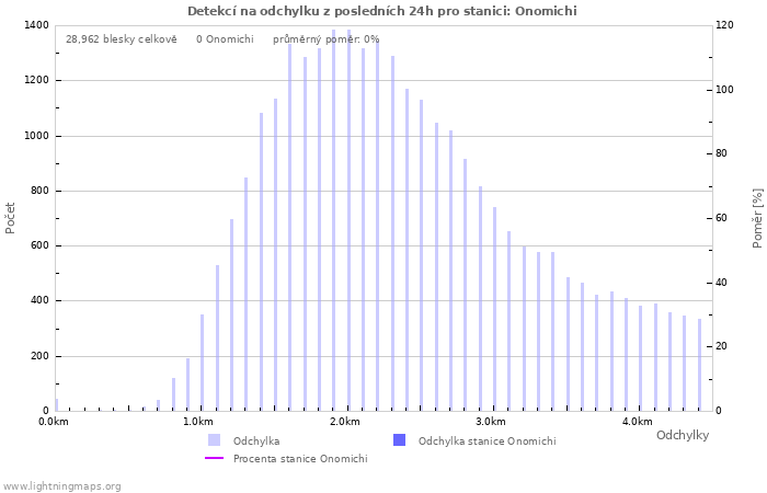 Grafy: Detekcí na odchylku