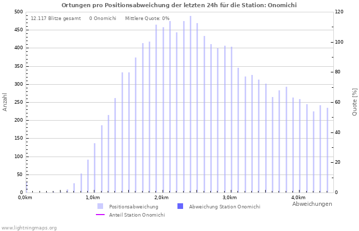 Diagramme: Ortungen pro Positionsabweichung