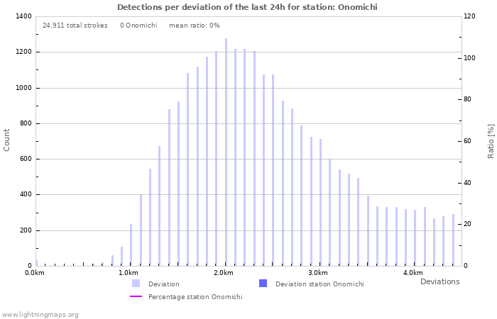 Graphs: Detections per deviation