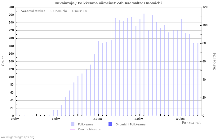 Graafit: Havaintoja / Poikkeama