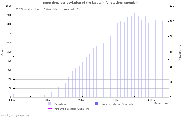 Grafikonok: Detections per deviation