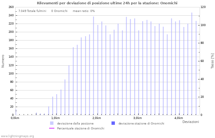 Grafico: Rilevamenti per deviazione di posizione