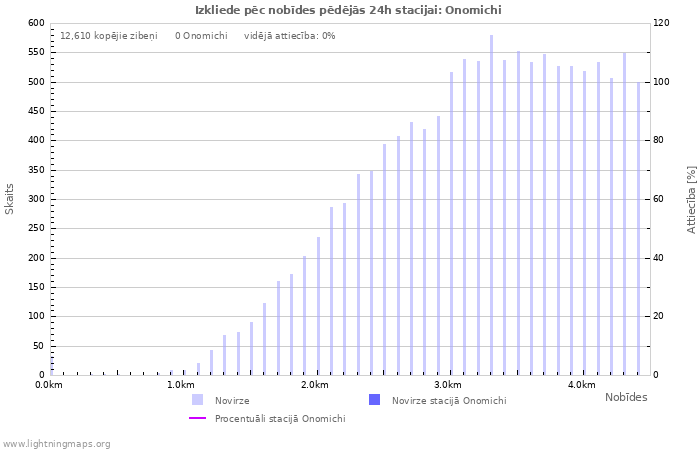 Grafiki: Izkliede pēc nobīdes