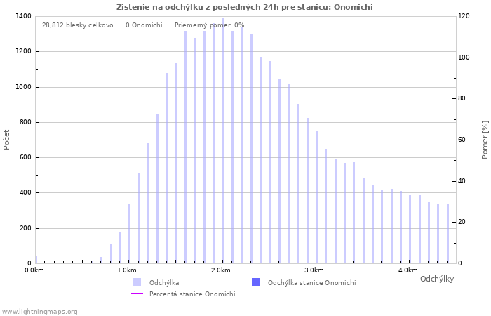 Grafy: Zistenie na odchýlku