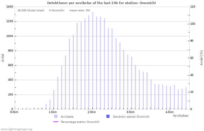 Grafer: Detektioner per avvikelse