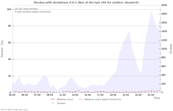 Graphs