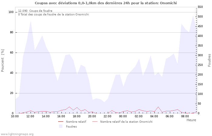 Graphes