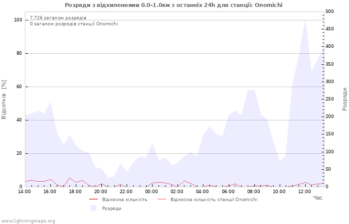 Графіки