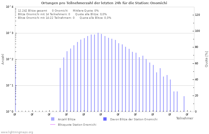 Diagramme: Ortungen pro Teilnehmerzahl