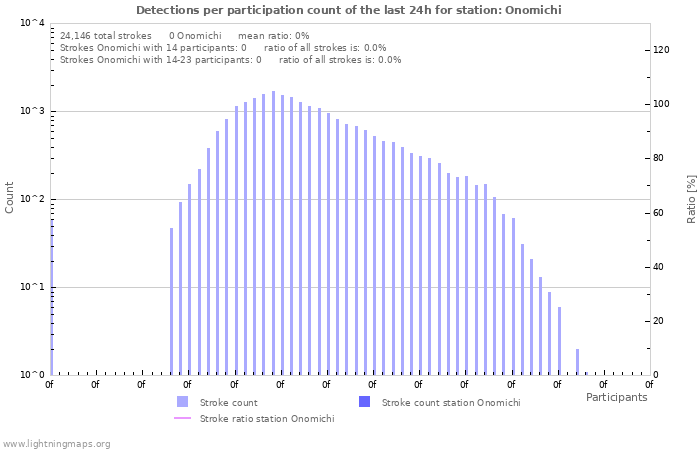 Graphs: Detections per participation count
