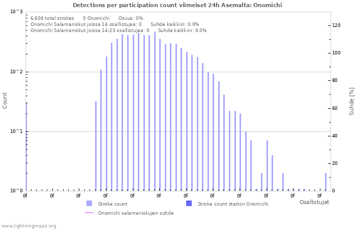 Graafit: Detections per participation count