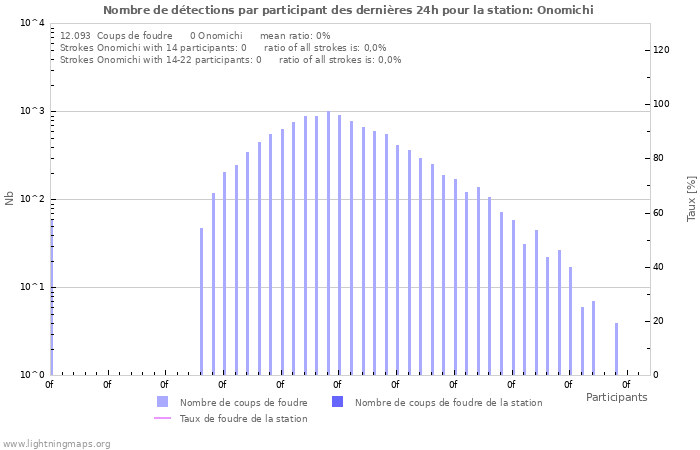Graphes: Nombre de détections par participant