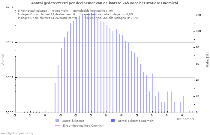 Grafieken: Aantal gedetecteerd per deelnemer