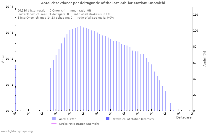 Grafer: Antal detektioner per deltagande
