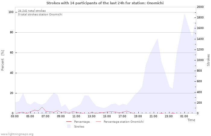 Graphs