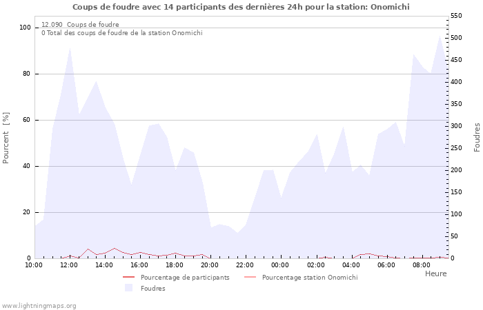 Graphes