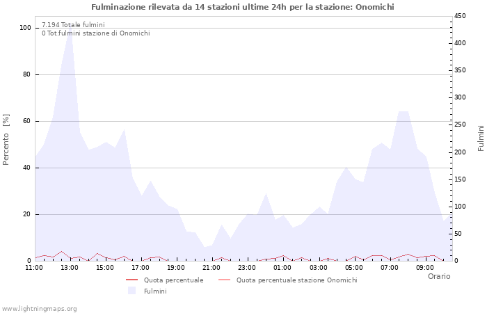 Grafico