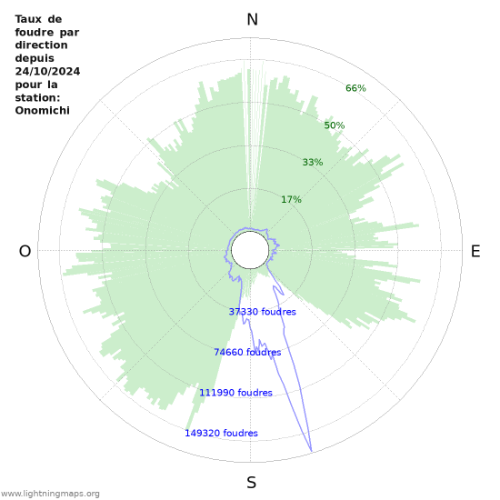 Graphes