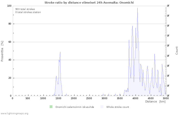 Graafit: Stroke ratio by distance